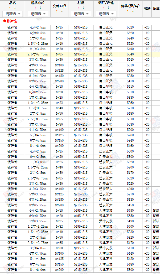 友發(fā)華岐鍍鋅管最新價格